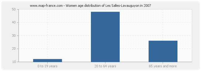 Women age distribution of Les Salles-Lavauguyon in 2007